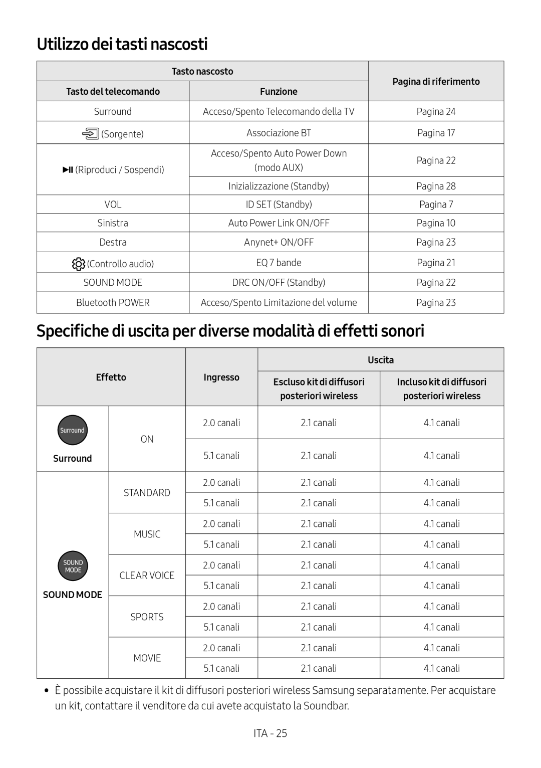 Samsung HW-M4500/EN manual Utilizzo dei tasti nascosti, Specifiche di uscita per diverse modalità di effetti sonori, Uscita 