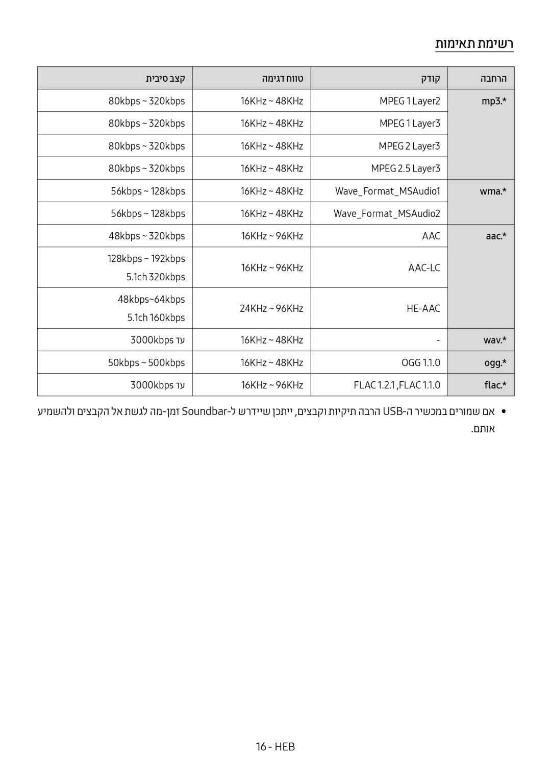 Samsung HW-M4501/SQ manual תומיאת תמישר, תיביס בצק המיגד חווט קדוק הבחרה 