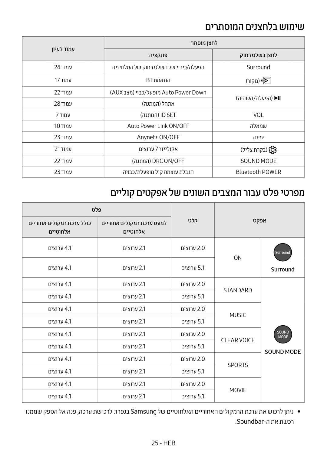 Samsung HW-M4501/SQ manual םירתסומה םינצחלב שומיש, רתסומ ןצחל, טלפ, טקפא, םייטוחלא 