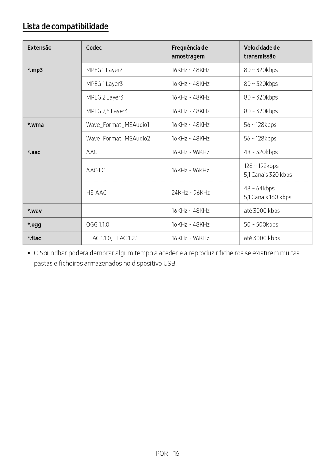 Samsung HW-M460/XE Lista de compatibilidade, 16KHz ~ 96KHz 128 ~ 192kbps Canais 320 kbps, 16KHz ~ 48KHz Até 3000 kbps 