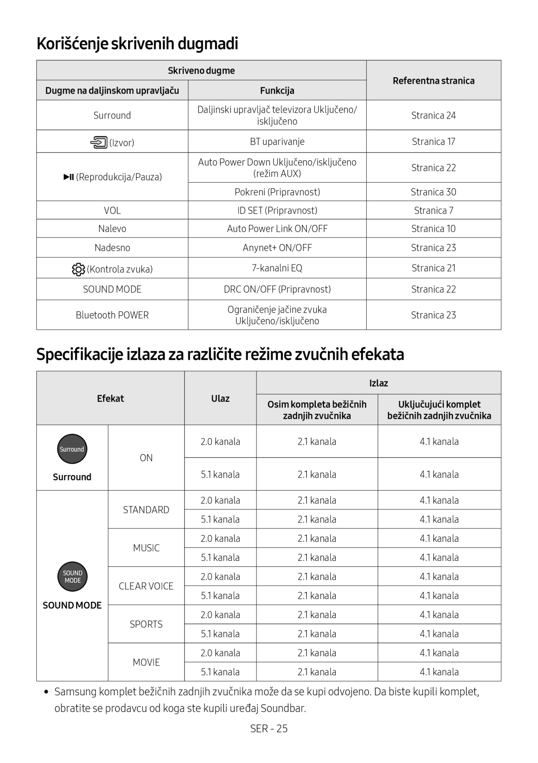 Samsung HW-M460/XE Korišćenje skrivenih dugmadi, Specifikacije izlaza za različite režime zvučnih efekata, Skriveno dugme 