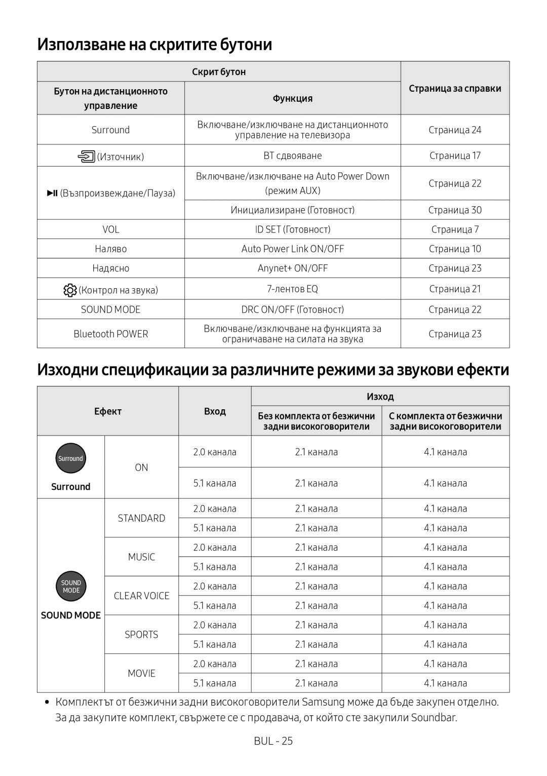 Samsung HW-M450/ZF Използване на скритите бутони, Изходни спецификации за различните режими за звукови ефекти, Скрит бутон 