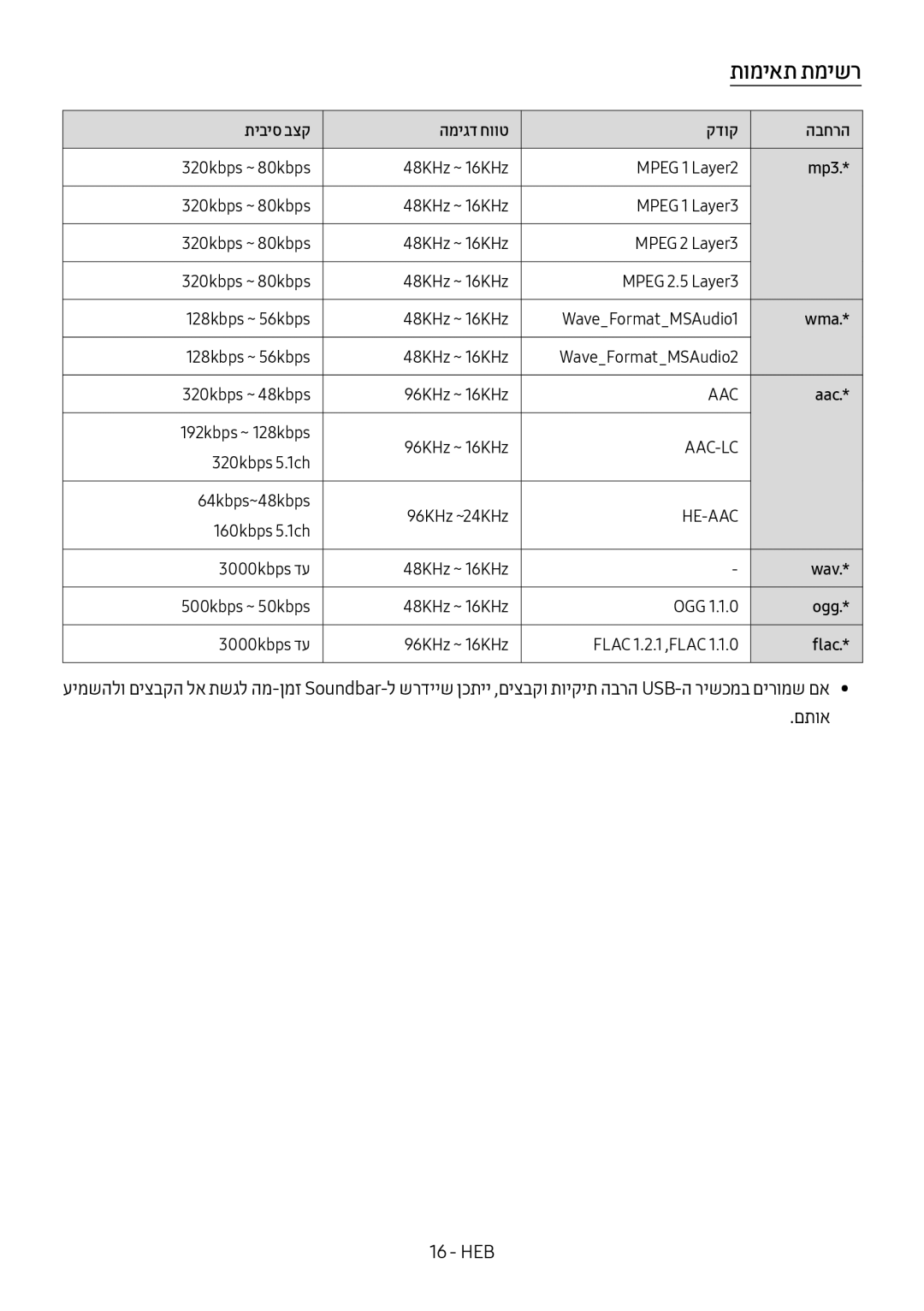 Samsung HW-M450/SQ manual תומיאת תמישר, תיביס בצק המיגד חווט קדוק הבחרה 