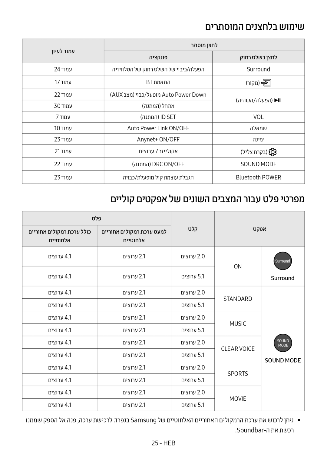 Samsung HW-M450/SQ manual םירתסומה םינצחלב שומיש, ןויעל דומע רתסומ ןצחל היצקנופ, טלפ, טקפא, םייטוחלא 