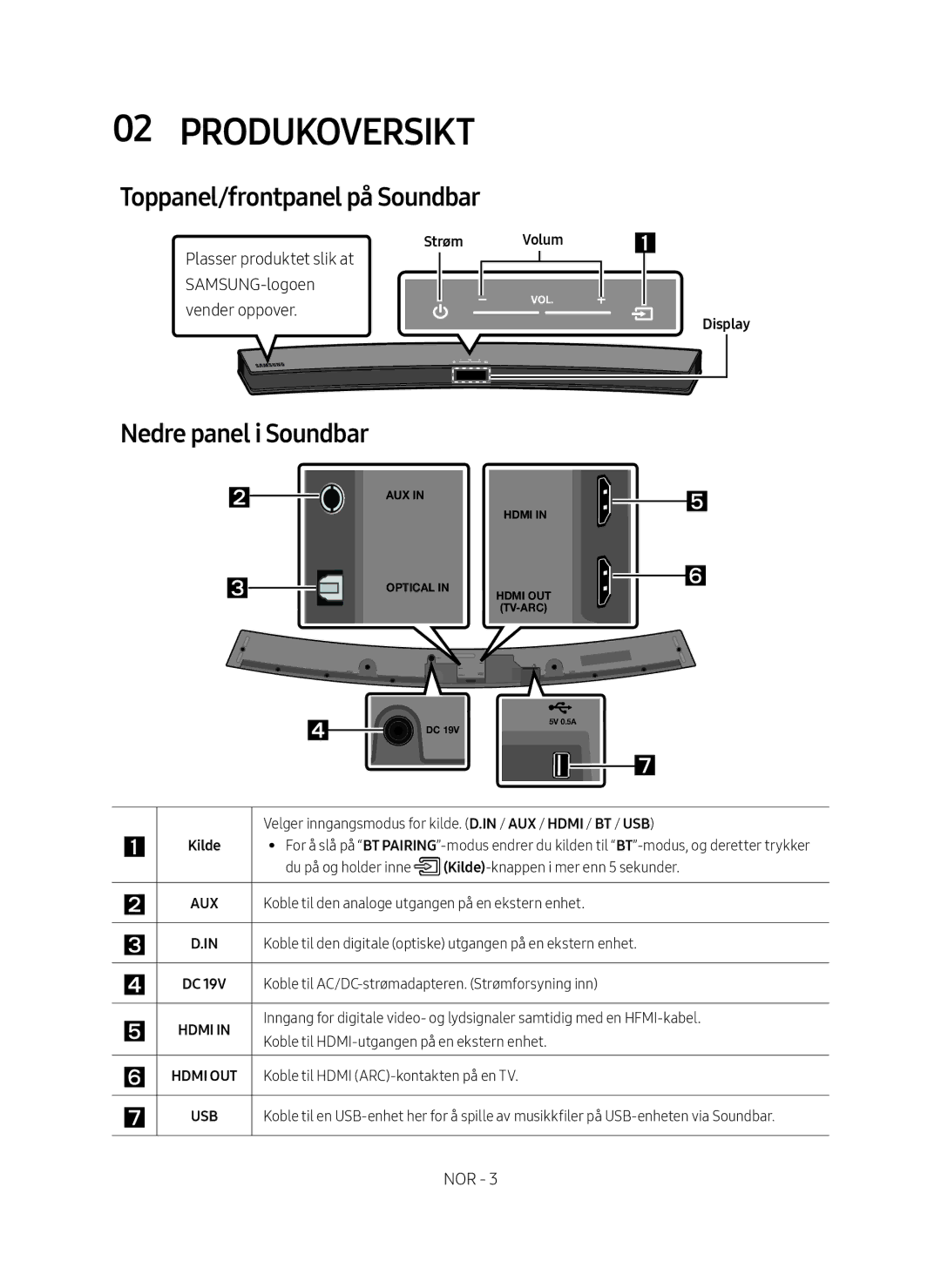 Samsung HW-M4510/XE manual Produkoversikt, Toppanel/frontpanel på Soundbar, Nedre panel i Soundbar 