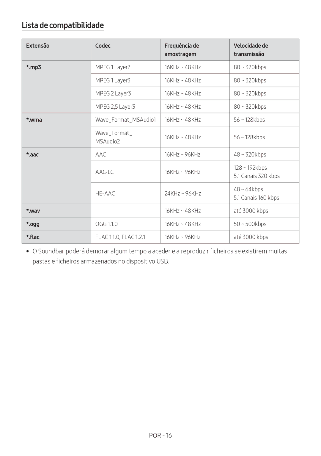 Samsung HW-M560/XE Lista de compatibilidade, 16KHz ~ 96KHz 128 ~ 192kbps Canais 320 kbps, 16KHz ~ 48KHz Até 3000 kbps 