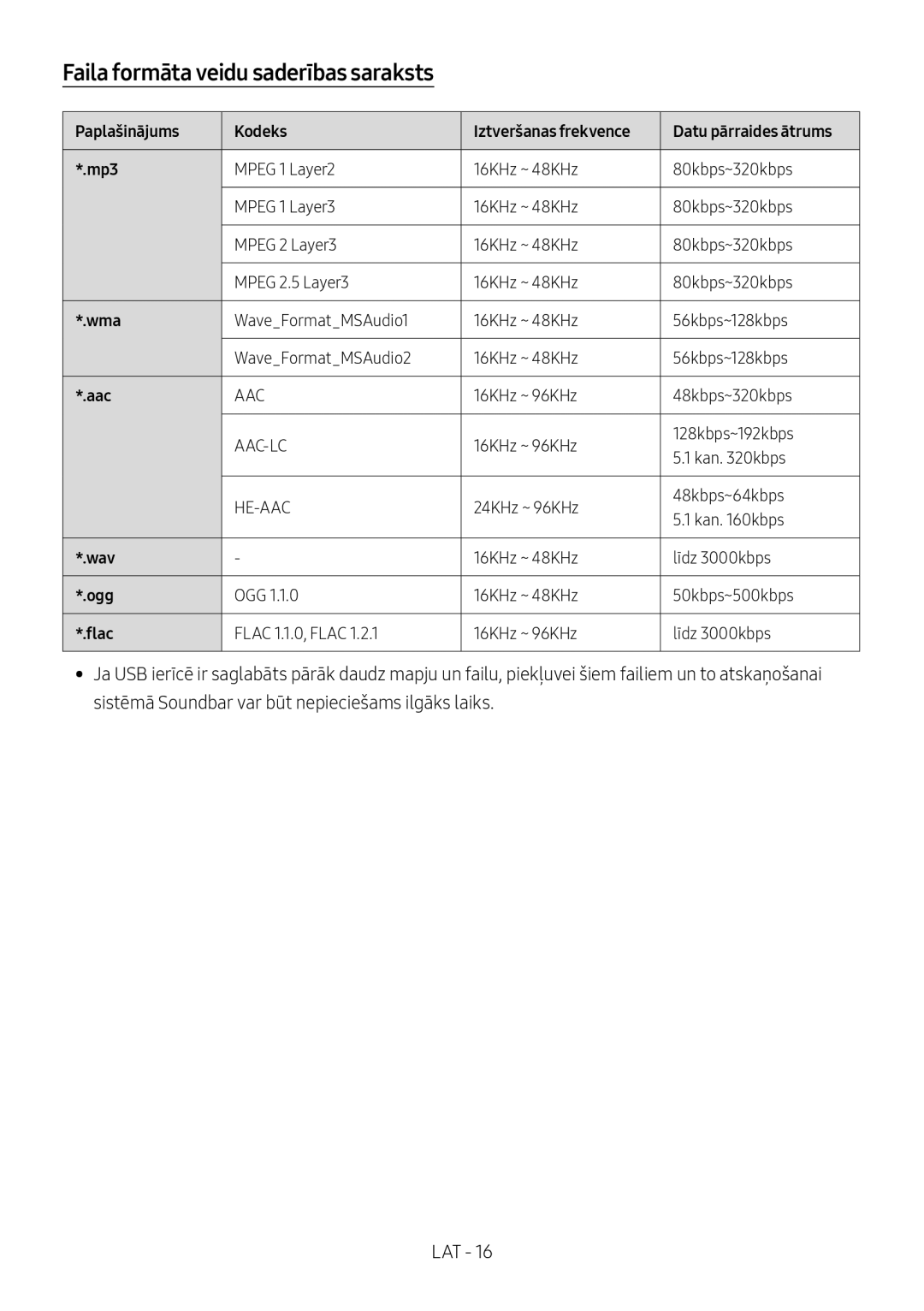 Samsung HW-M550/EN, HW-M550/ZF, HW-M560/XE Faila formāta veidu saderības saraksts, 16KHz ~ 96KHz 128kbps~192kbps Kan kbps 