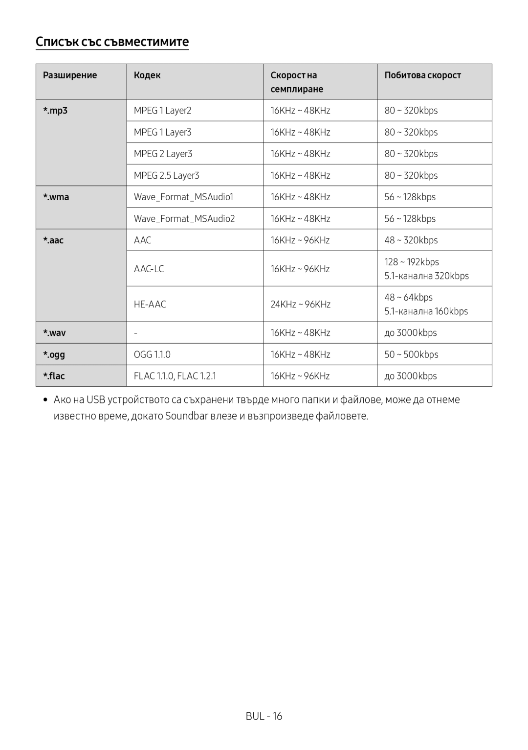 Samsung HW-M550/EN, HW-M550/ZF manual Списък със съвместимите, Разширение Кодек Скорост на Побитова скорост Семплиране Mp3 