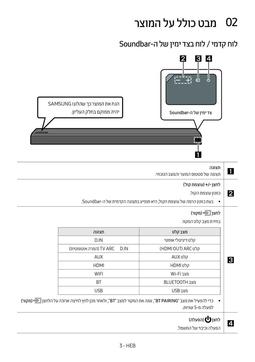 Samsung HW-MS550/SQ manual רצומה לע ללוכ טבמ0, Soundbar-ה לש ןימי דצב חול / ימדק חול, ןוילעה קלחב םקוממ היהי 