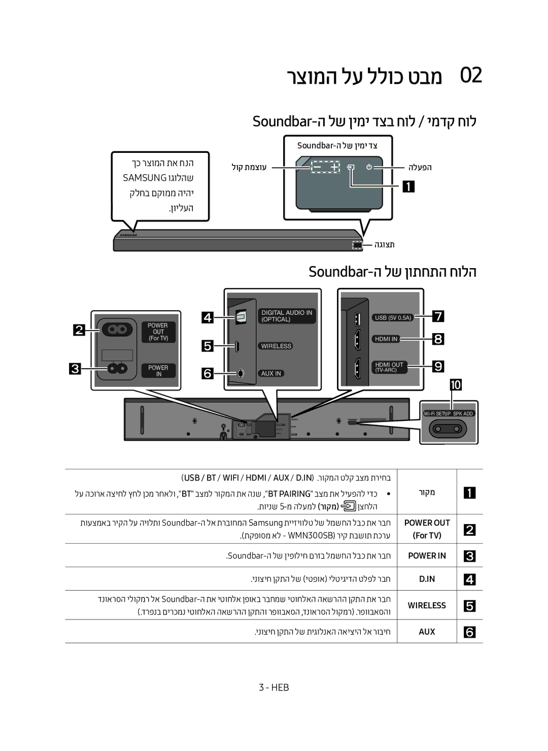 Samsung HW-MS550/SQ manual Soundbar-ה לש ןימי דצב חול / ימדק חול, Soundbar-ה לש ןותחתה חולה, ךכ רצומה תא חנה 