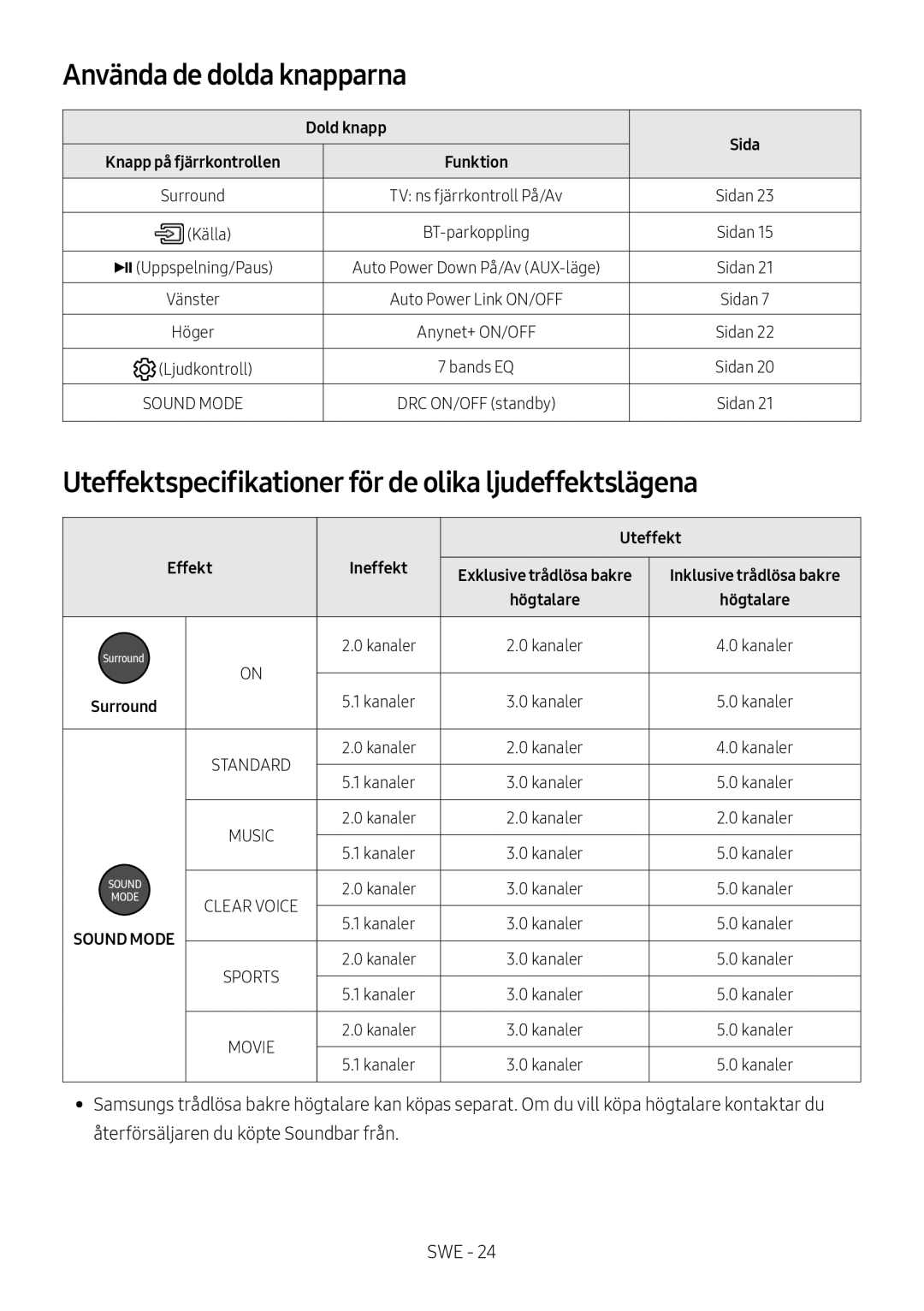 Samsung HW-MS6501/ZF Använda de dolda knapparna, Uteffektspecifikationer för de olika ljudeffektslägena, Dold knapp Sida 