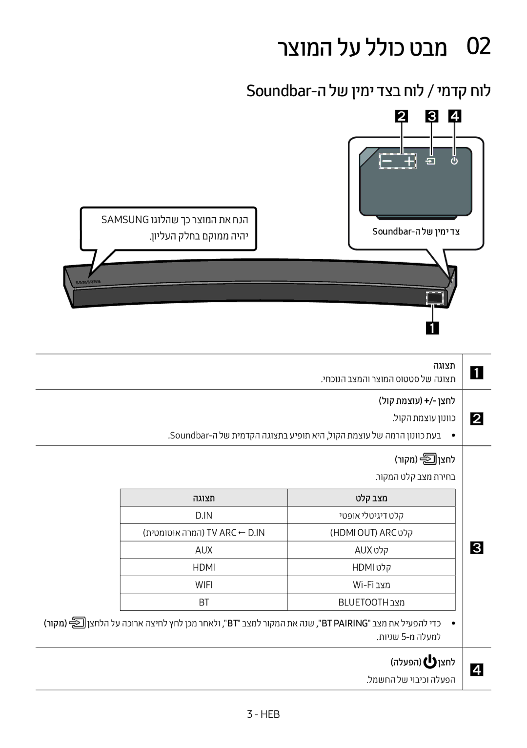 Samsung HW-MS6501/SQ manual רצומה לע ללוכ טבמ0, Soundbar-ה לש ןימי דצב חול / ימדק חול, Samsung וגולהש ךכ רצומה תא חנה 