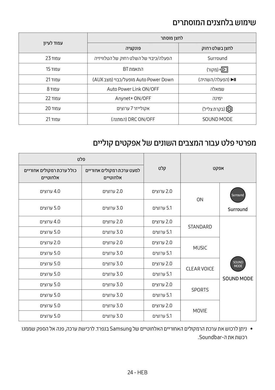 Samsung HW-MS6501/SQ manual םיילוק םיטקפא לש םינושה םיבצמה רובע טלפ יטרפמ, ןויעל דומע רתסומ ןצחל היצקנופ, םייטוחלא 