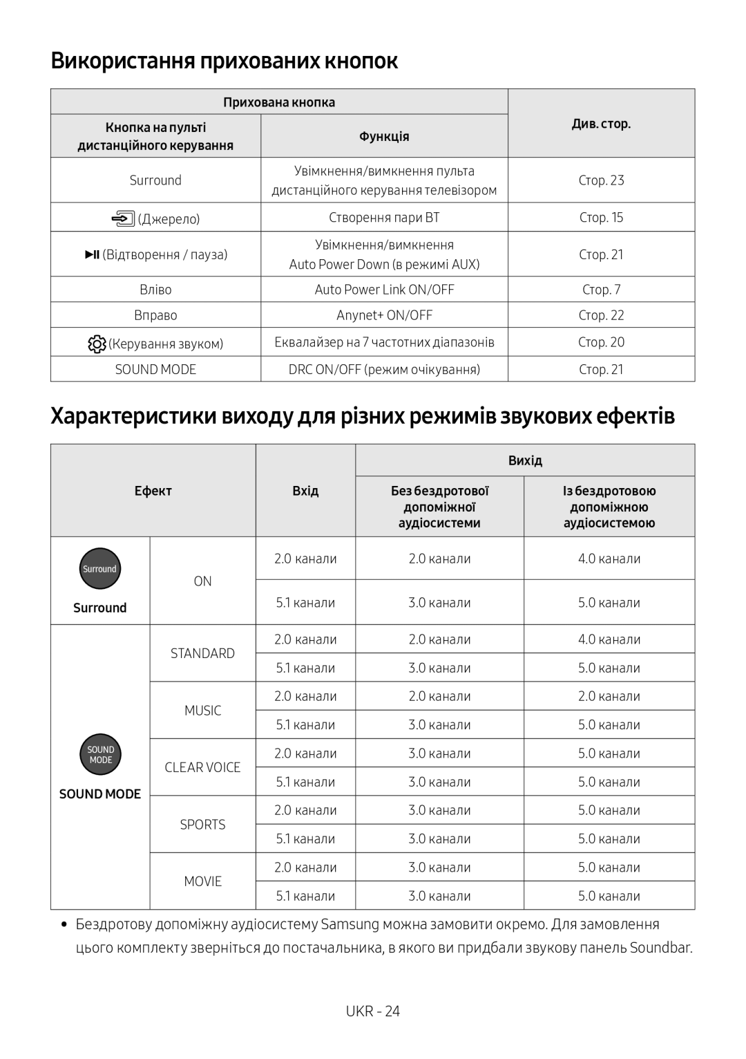 Samsung HW-MS650/RU manual Використання прихованих кнопок, Характеристики виходу для різних режимів звукових ефектів 