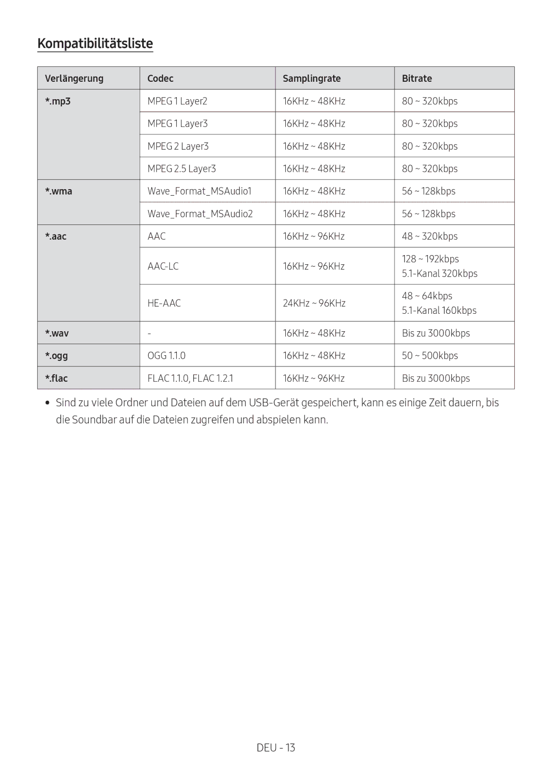 Samsung HW-N400/XN, HW-N400/ZG, HW-N400/ZF, HW-N400/EN Kompatibilitätsliste, Verlängerung Codec Samplingrate Bitrate Mp3 