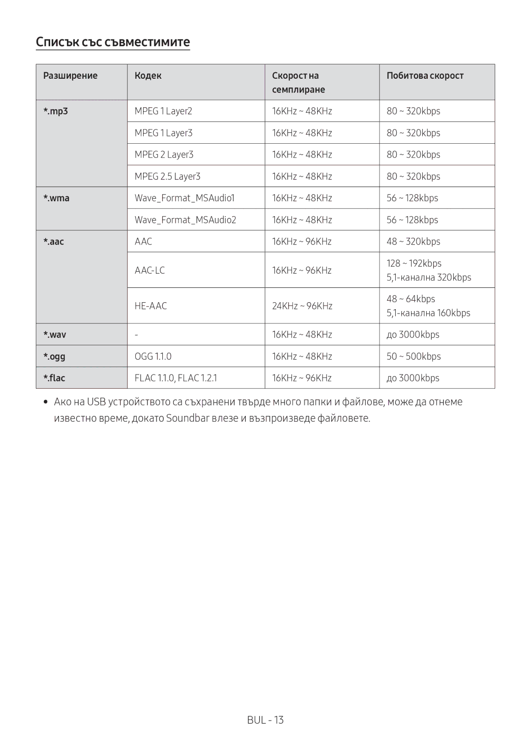 Samsung HW-N400/ZG, HW-N400/ZF manual Списък със съвместимите, Разширение Кодек Скорост на Побитова скорост Семплиране Mp3 