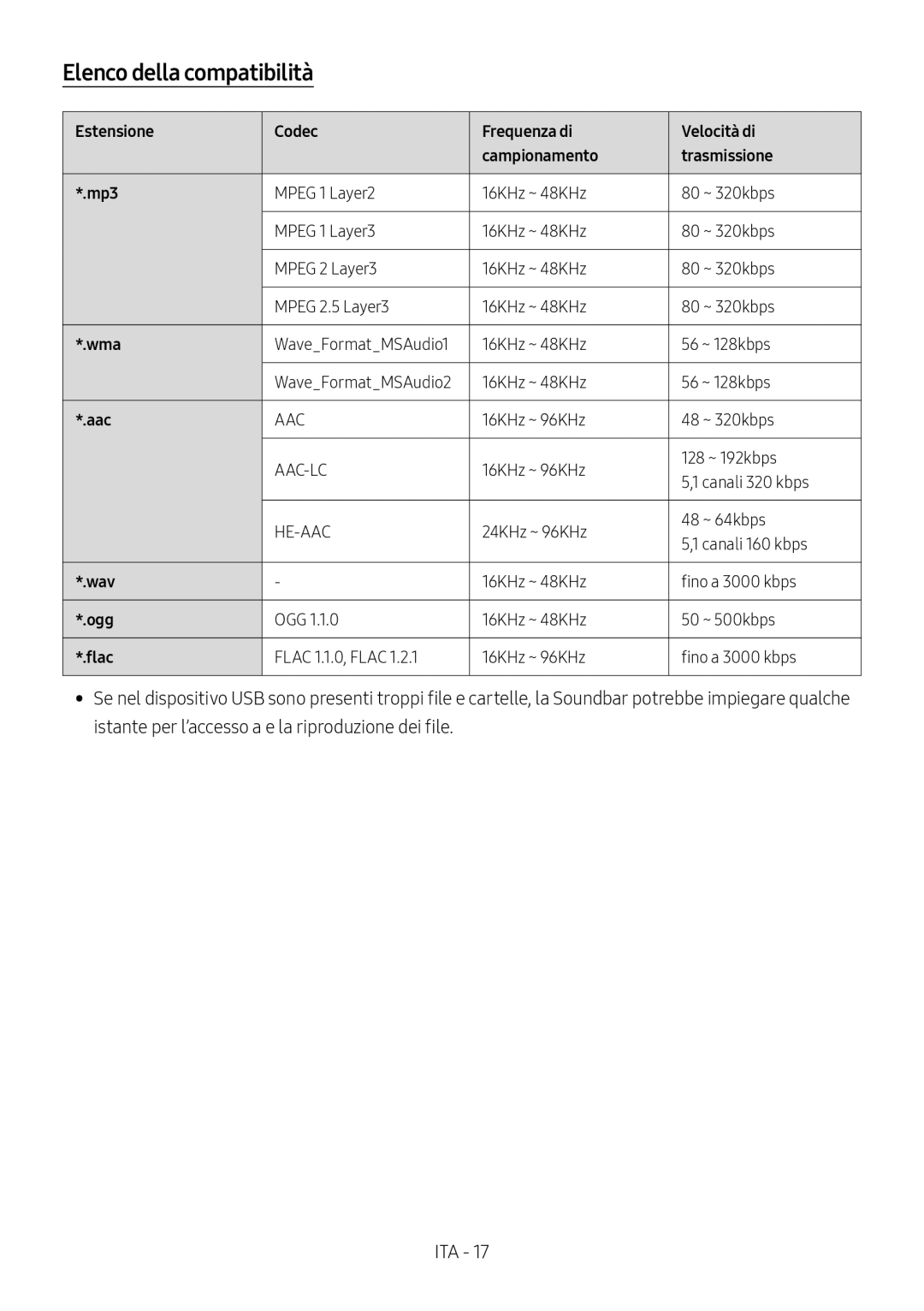 Samsung HW-N550/ZF manual Elenco della compatibilità 