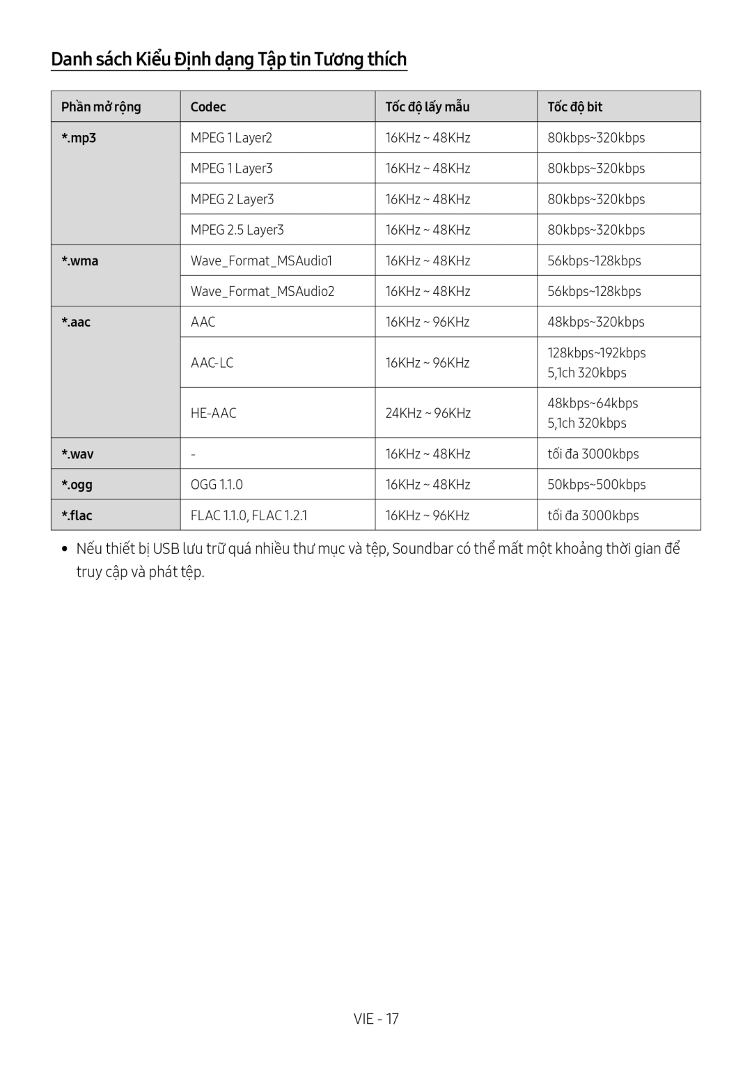 Samsung HW-N650/XV manual Danh sach Kiêu Đinh dang Tâp tin Tương thich, Phân mở rông Codec Tôc đô lấy mâu Tôc đô bit Mp3 