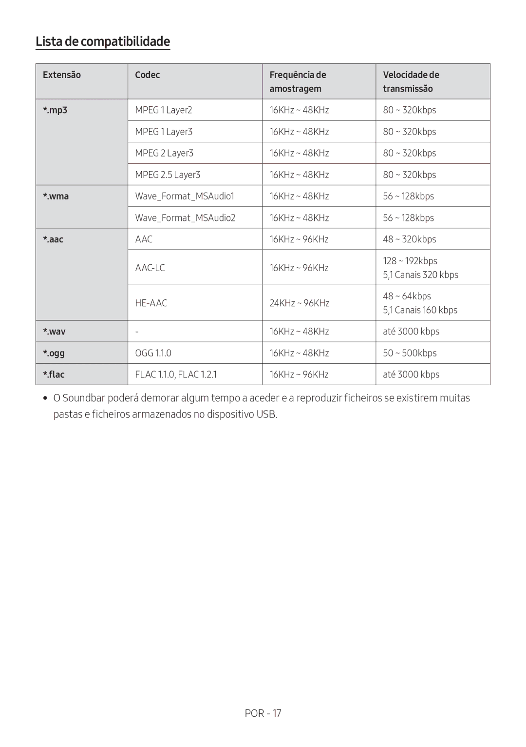 Samsung HW-N650/EN Lista de compatibilidade, 16KHz ~ 96KHz 128 ~ 192kbps Canais 320 kbps, 16KHz ~ 48KHz Até 3000 kbps 