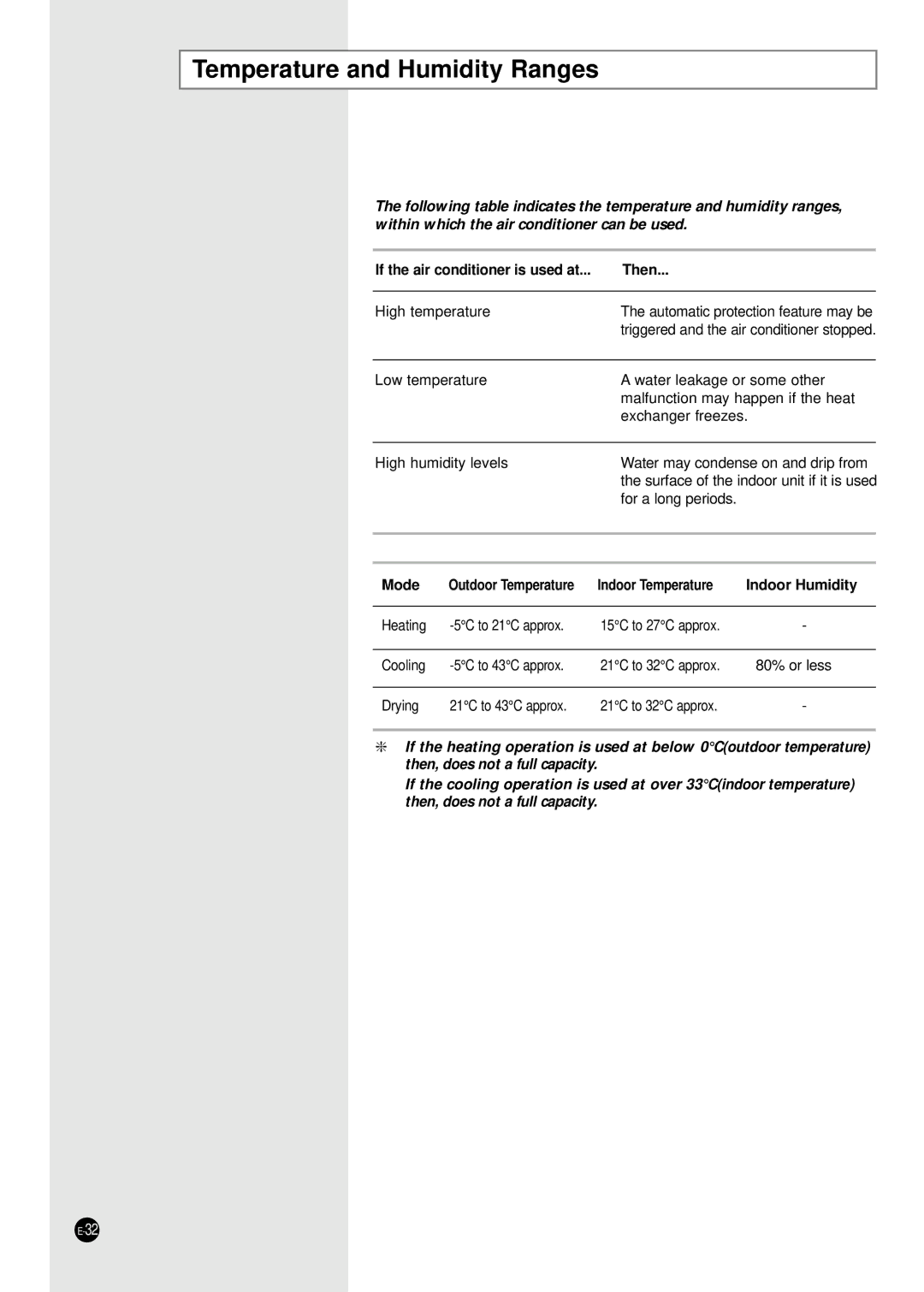 Samsung ICH1800E ICH2400E manuel dutilisation Temperature and Humidity Ranges, If the air conditioner is used at Then 