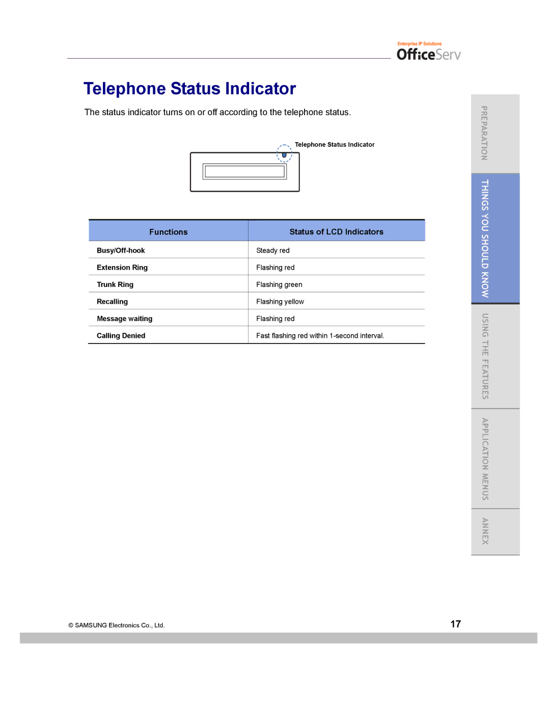 Samsung ITP-5014D manual Telephone Status Indicator, Functions Status of LCD Indicators 