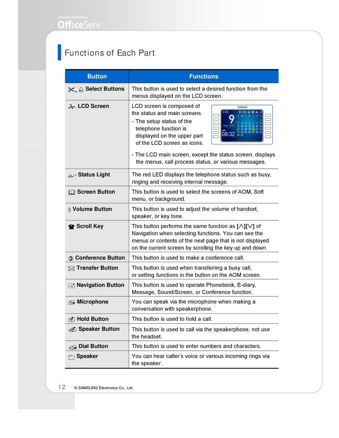 Samsung ITP-5112L manual Functions of Each Part, Button Functions 