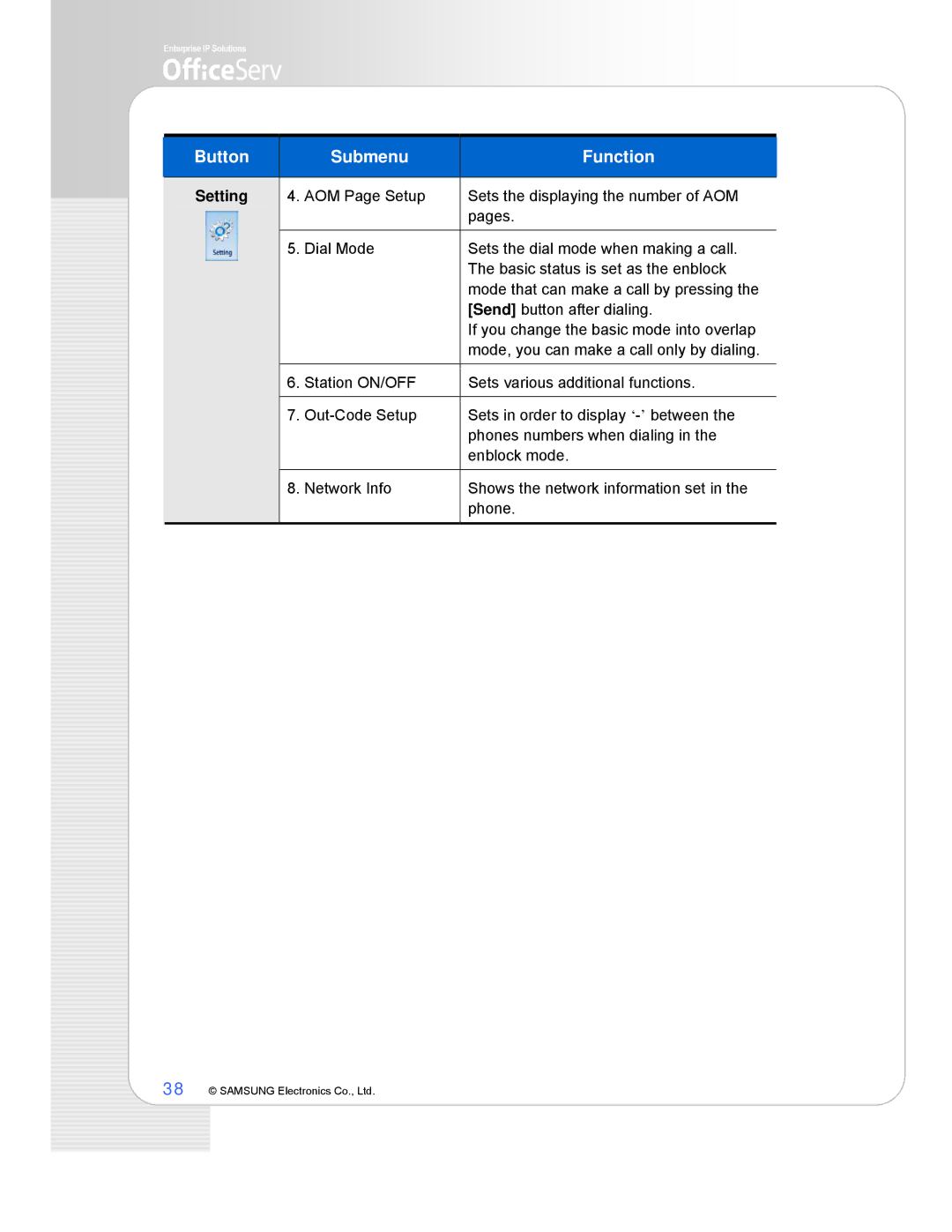 Samsung ITP-5112L manual Button Submenu Function 