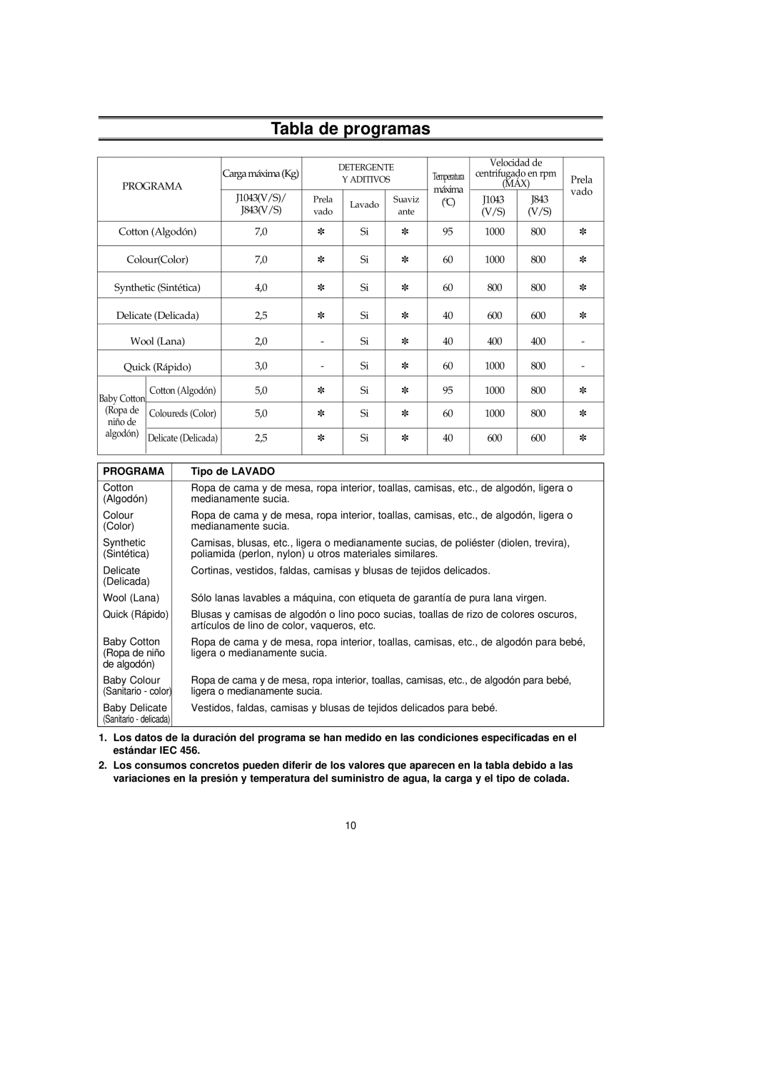 Samsung J1043GW/YGG manual Tabla de programas, Tipo de Lavado 