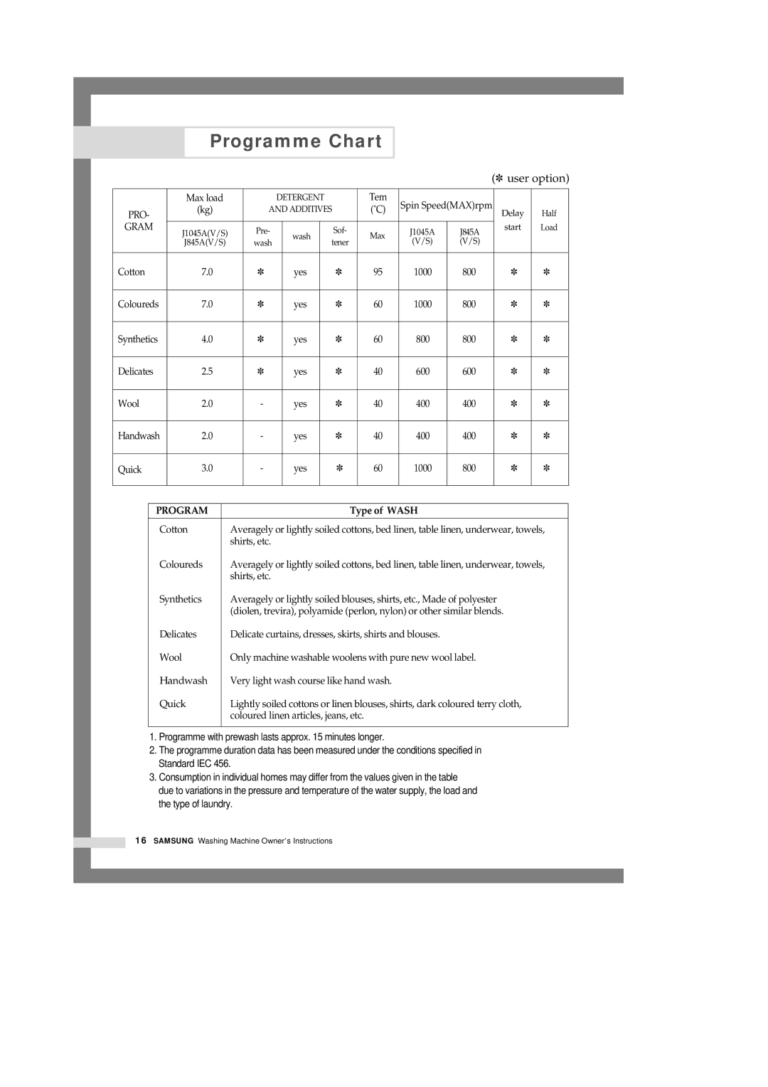 Samsung J1045AEW/YON manual Programme Chart, Type of Wash 