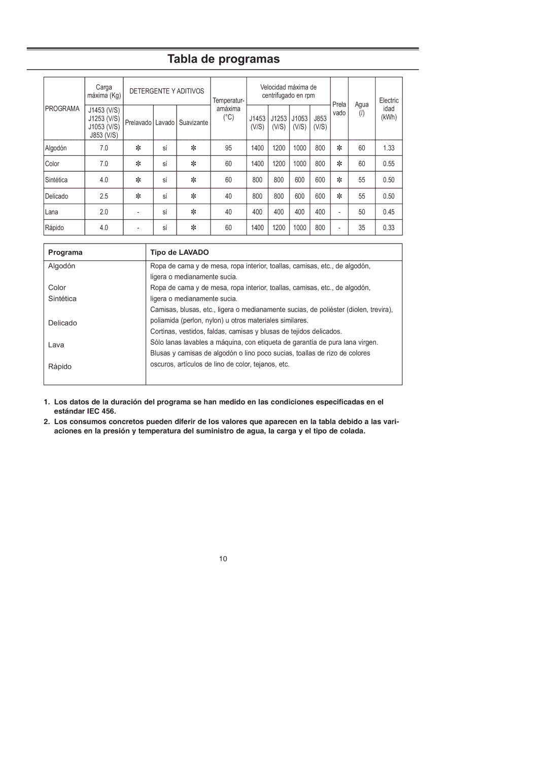 Samsung J853GW1/XEC, J1053GW/XEC, J853GW/XEC, J1053GW1/XEC manual Tabla de programas, Lava 