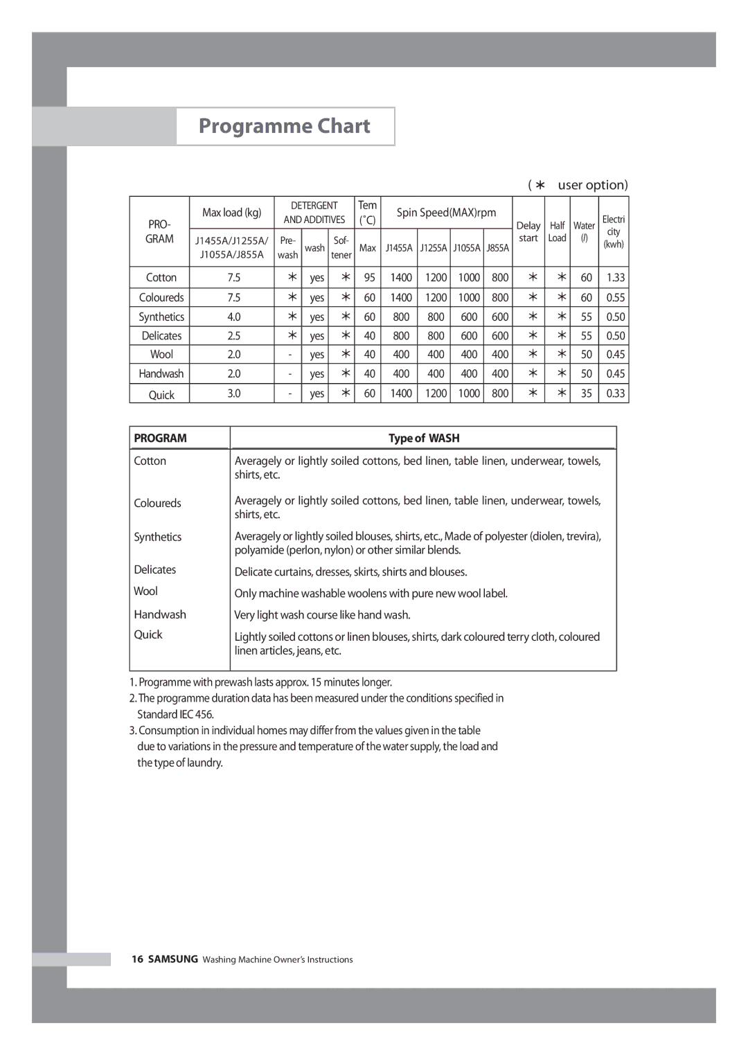 Samsung J1455AC, J1255AC, J1255AS, J1255AV, J1055AV, J1455AS, J855AC, J1055AS, J1055AC, J1455AV manual Programme Chart, Type of Wash 