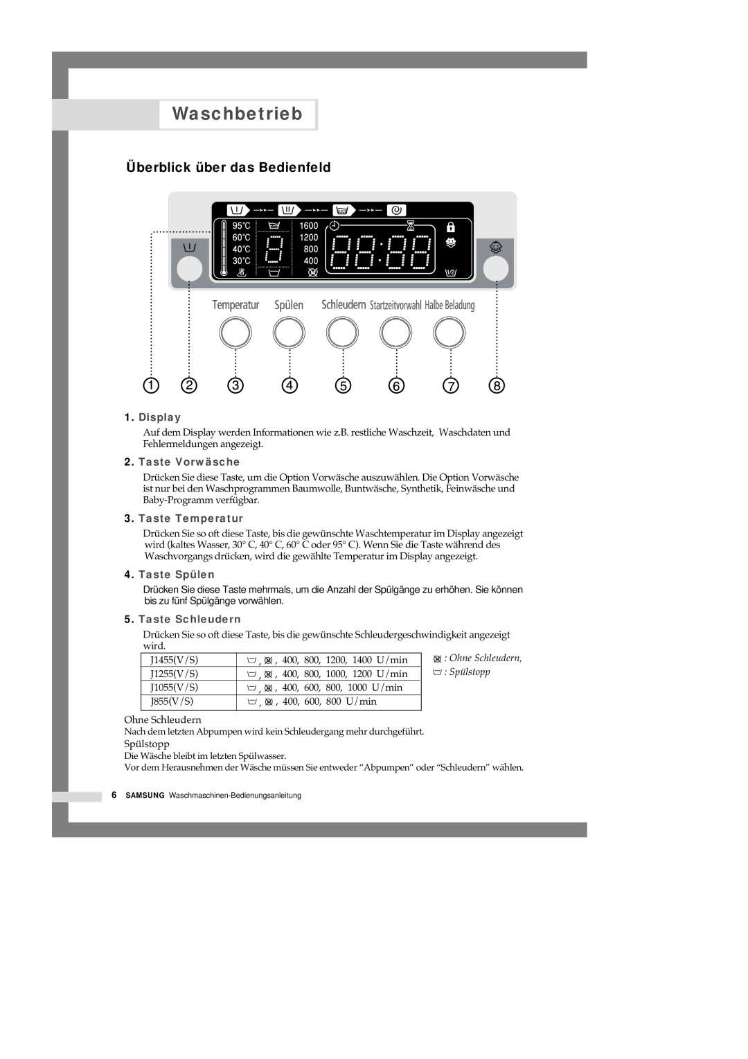 Samsung J1255GW/XEG, J1455GW/XEG manual Waschbetrieb, Überblick über das Bedienfeld 