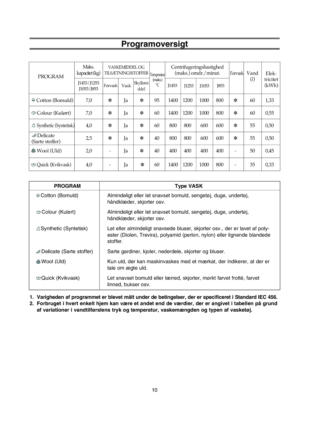 Samsung J1453GW/XEE manual Programoversigt, Type Vask 