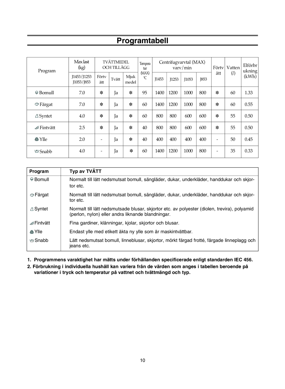 Samsung J1453GW/XEE manual Programtabell, Program Typ av Tvätt 