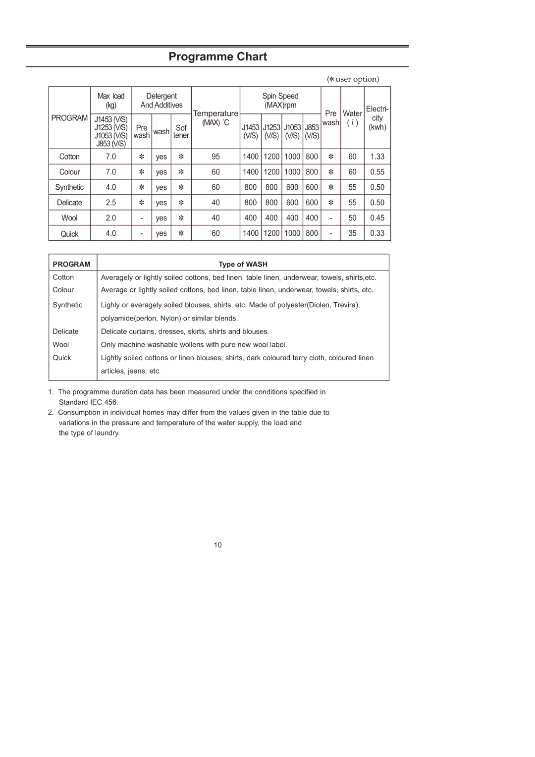 Samsung J1453GW/XEG, J1253GW/XEG manual Programme Chart, Type of Wash 