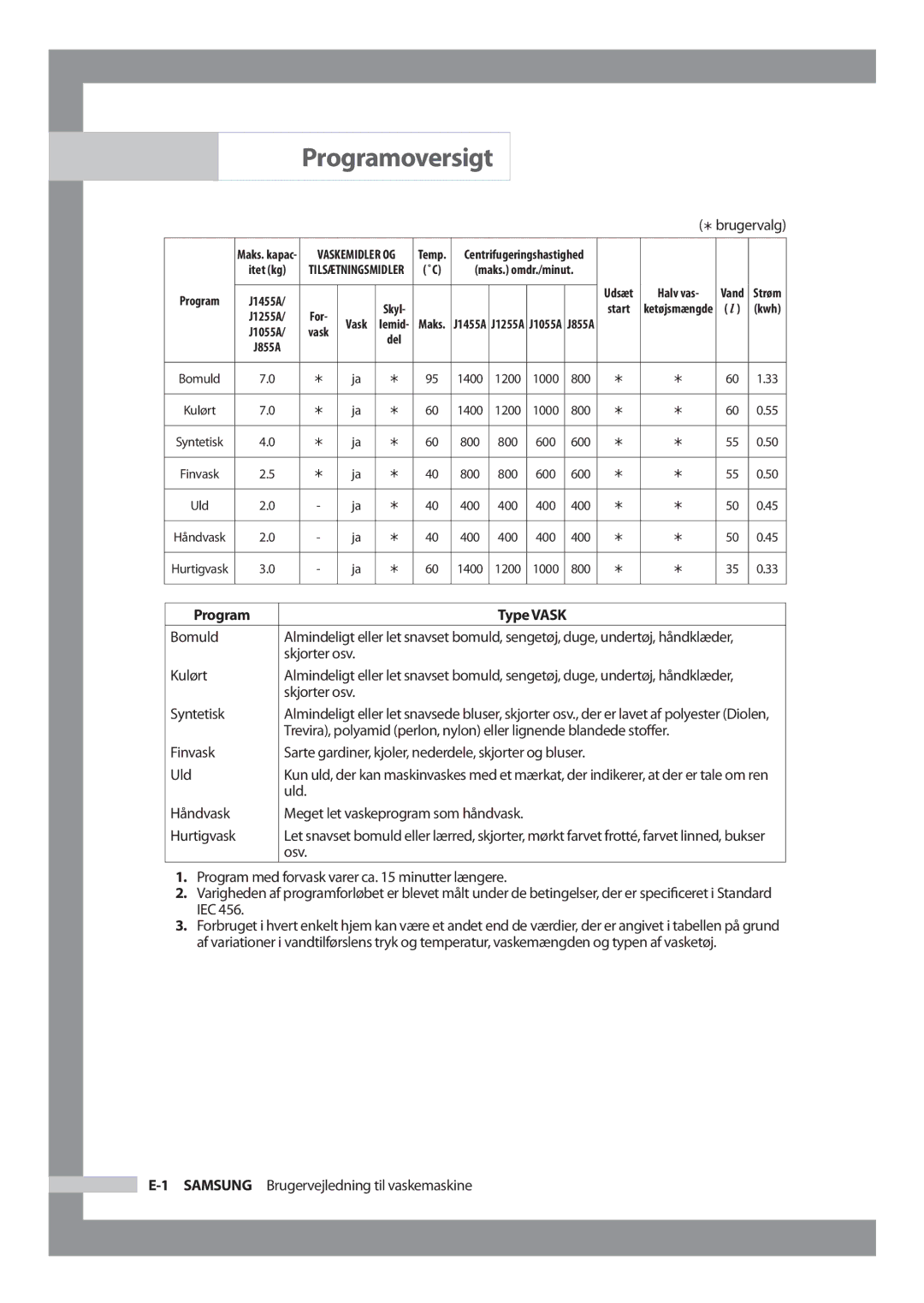 Samsung J1455AVGW/XEE, J1255AVGW/XEE manual Programoversigt 