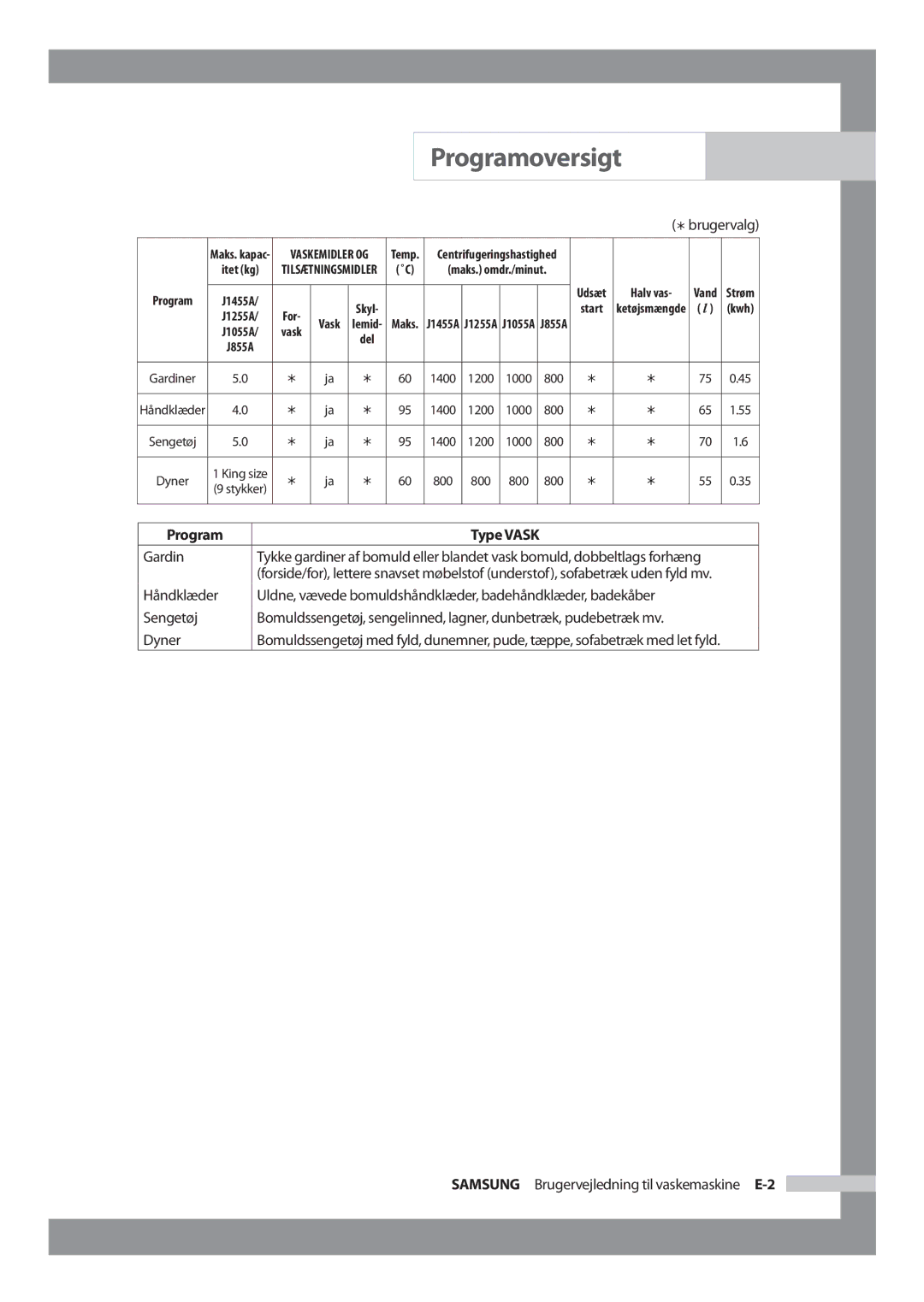 Samsung J1255AVGW/XEE, J1455AVGW/XEE manual Gardin, Sengetøj, Samsung Brugervejledning til vaskemaskine E-2 