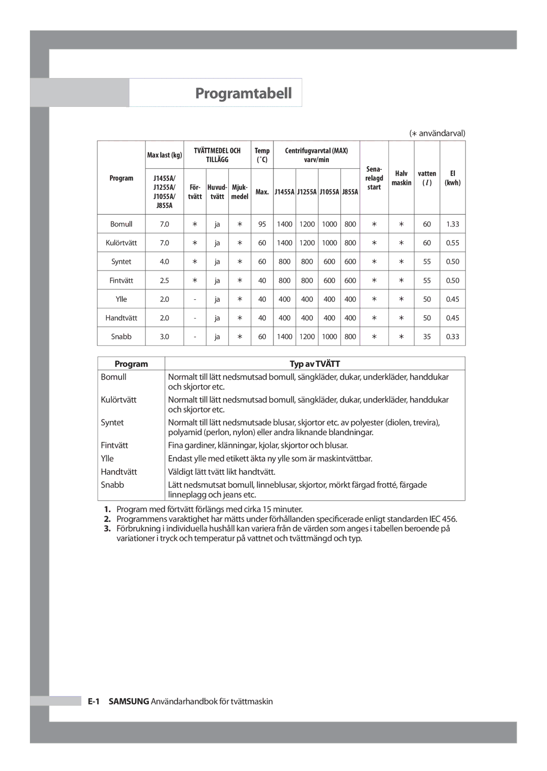 Samsung J1455AVGW/XEE Programtabell,  användarval, Bomull, Kulörtvätt, Handtvätt Väldigt lätt tvätt likt handtvätt Snabb 