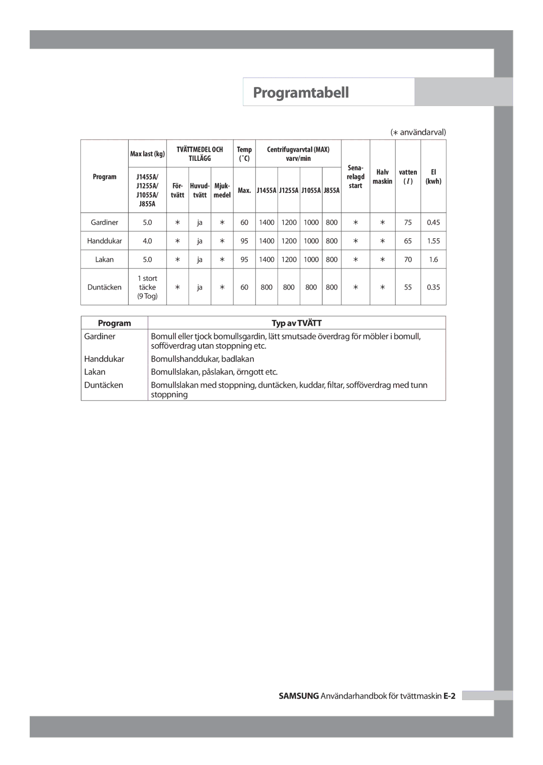 Samsung J1255AVGW/XEE manual Gardiner, Bomullshanddukar, badlakan Lakan, Samsung Användarhandbok för tvättmaskin E-2 
