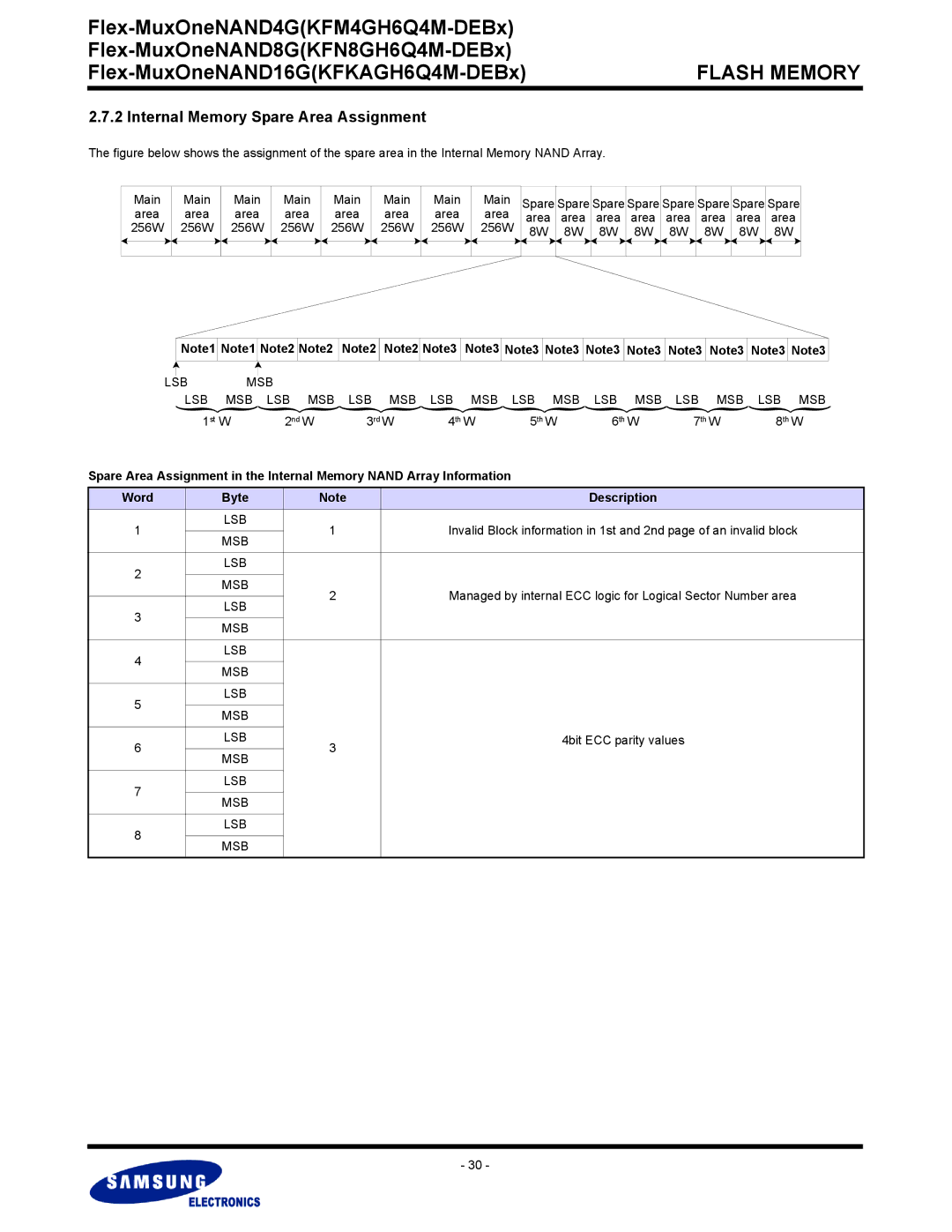 Samsung KFN8GH6Q4M, KFKAGH6Q4M, KFM4GH6Q4M warranty Internal Memory Spare Area Assignment, 256W, Byte, 4bit ECC parity values 