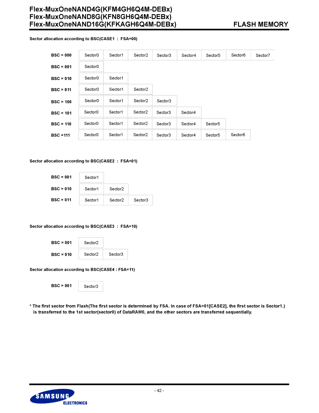 Samsung KFN8GH6Q4M, KFKAGH6Q4M, KFM4GH6Q4M warranty Sector allocation according to BSCCASE1 FSA=00 BSC =, BSC =111 