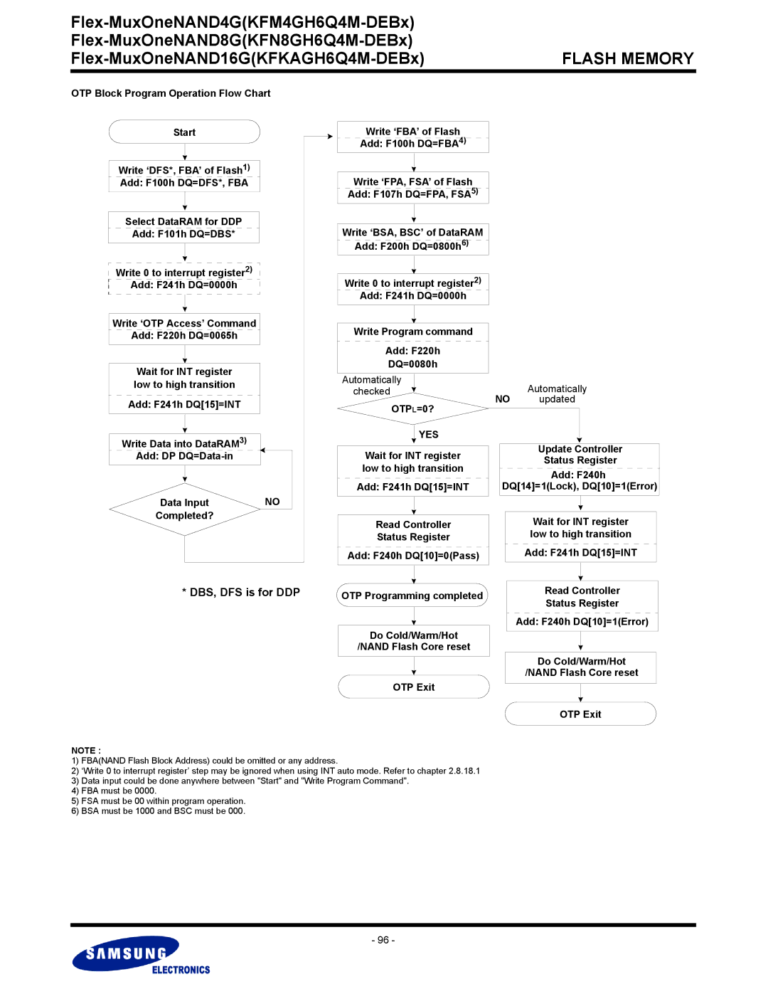 Samsung KFN8GH6Q4M, KFKAGH6Q4M, KFM4GH6Q4M warranty OTP Block Program Operation Flow Chart, Add DP DQ=Data-in, OTPL=0? YES 