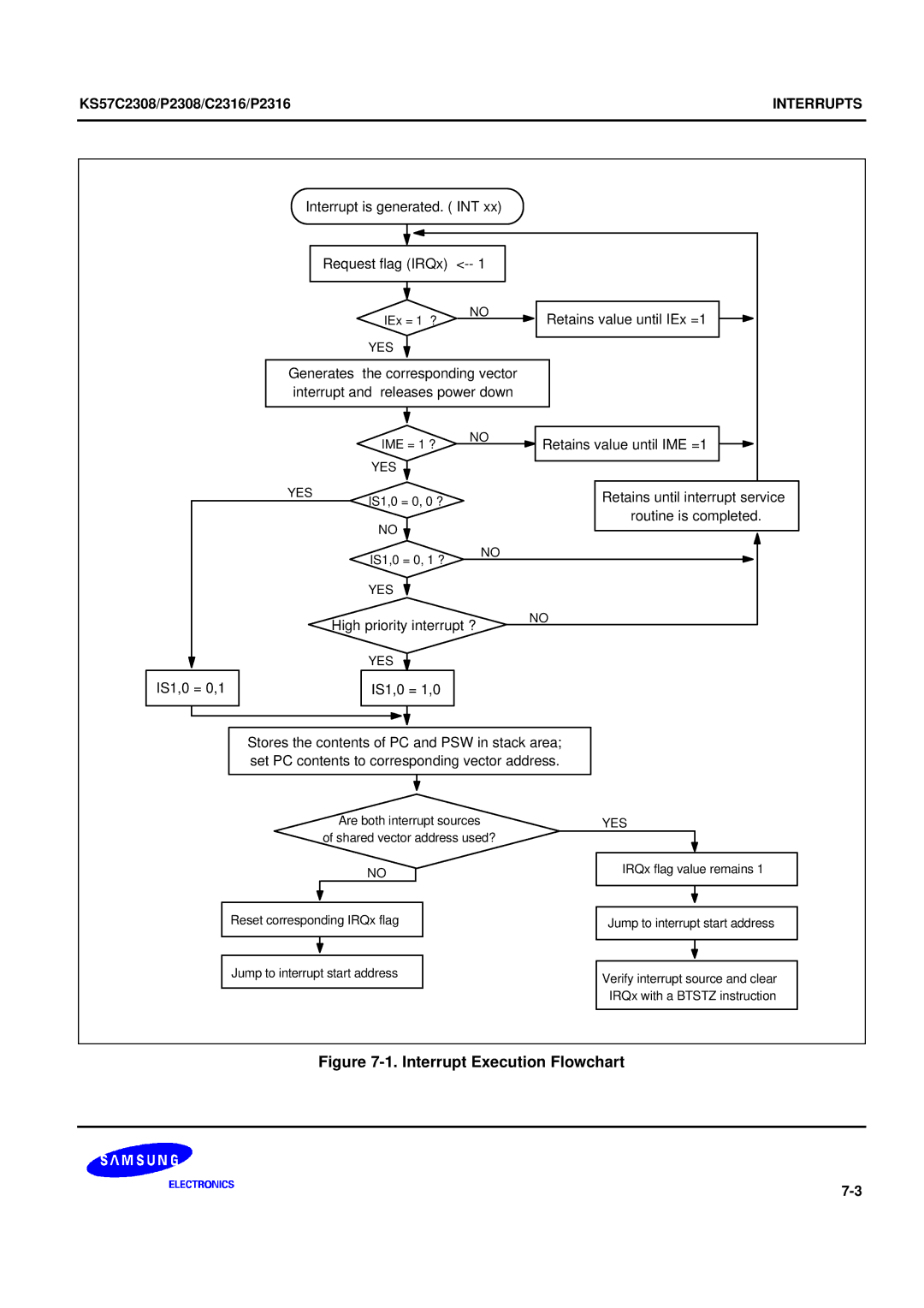 Samsung KS57C2308 manual Interrupt Execution Flowchart 