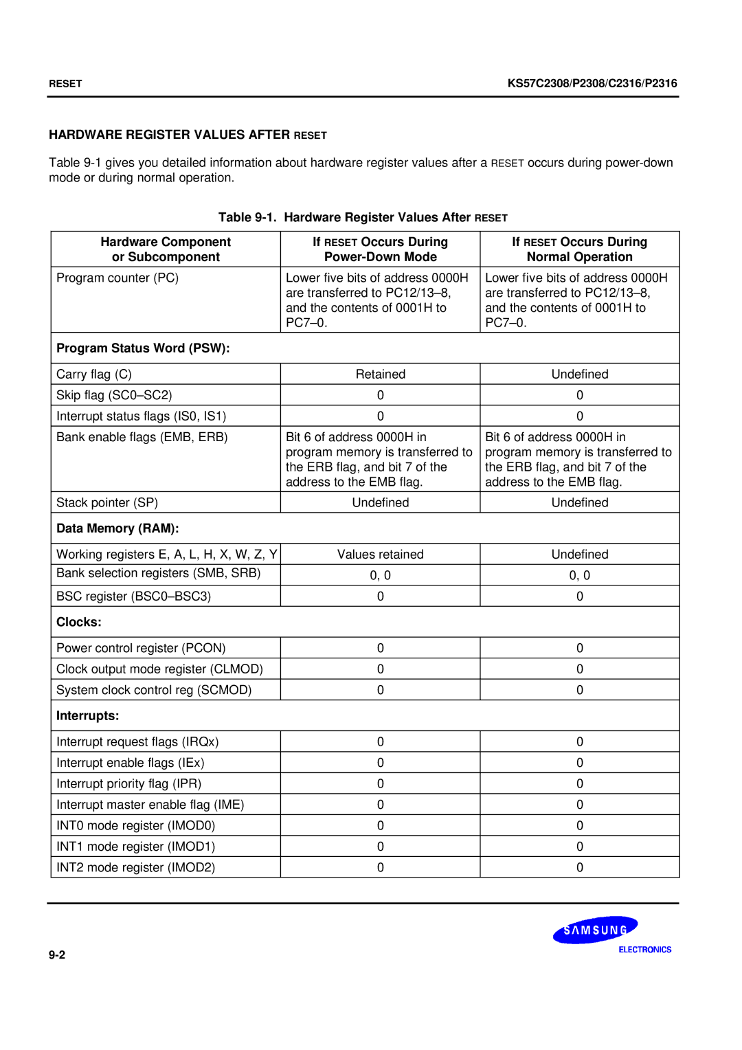 Samsung KS57C2308 manual Hardware Register Values After Reset, Program Status Word PSW, Data Memory RAM, Clocks 