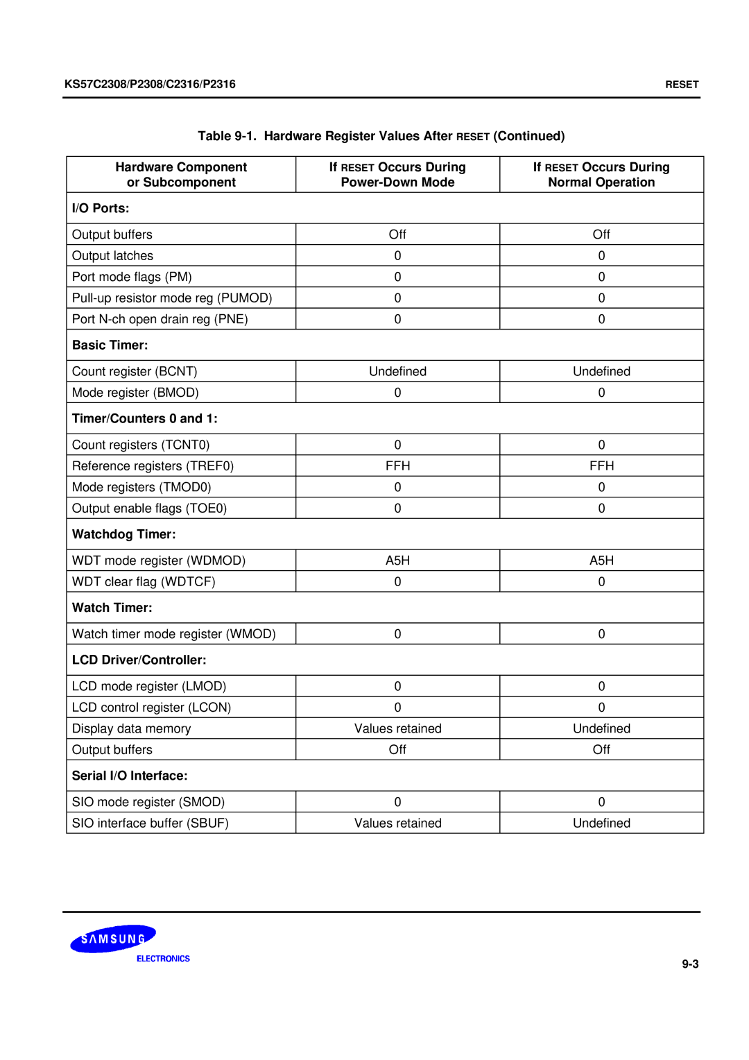 Samsung KS57C2308 manual Basic Timer, Timer/Counters 0, Watchdog Timer, LCD Driver/Controller, Serial I/O Interface 