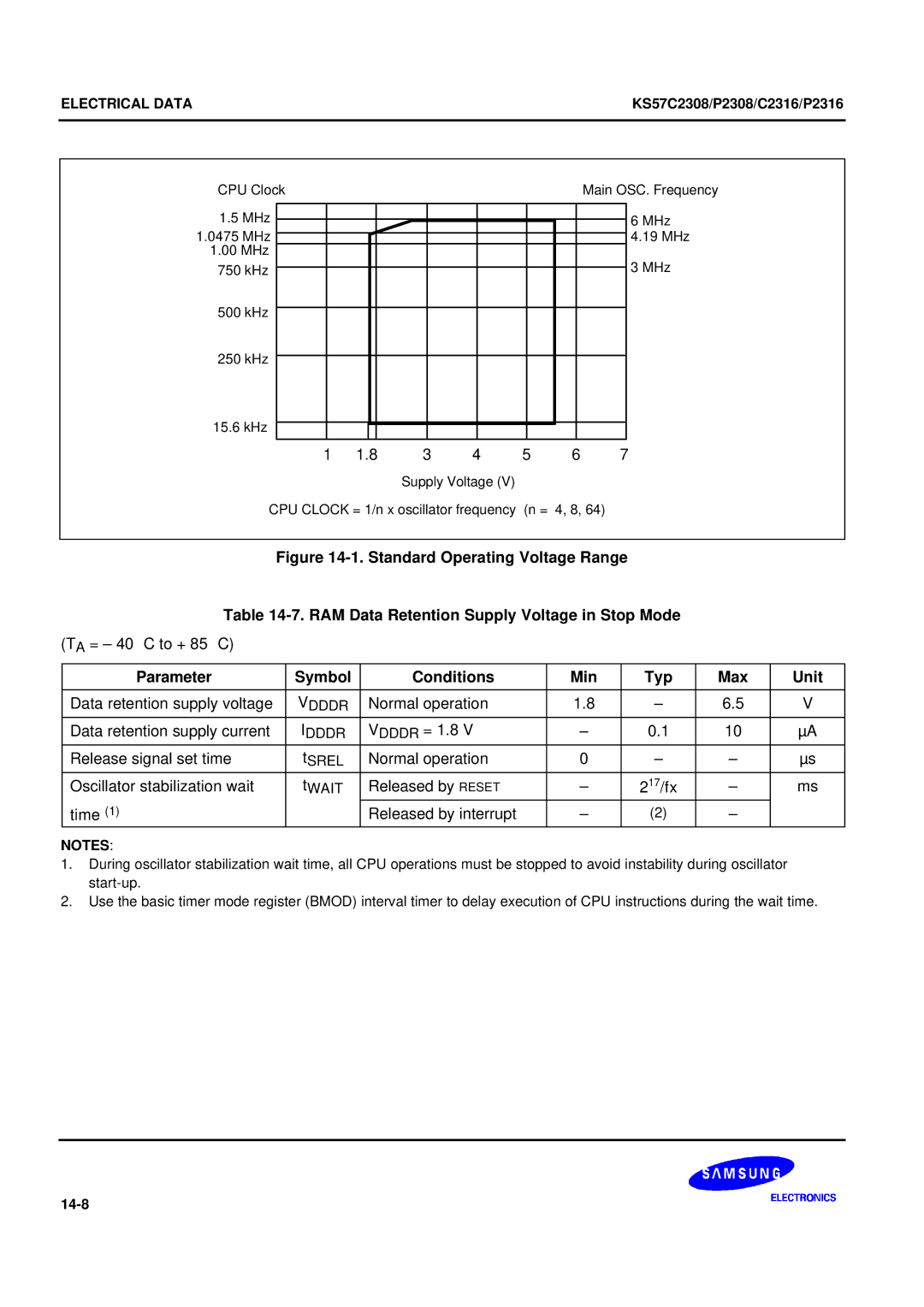 Samsung KS57C2308 manual Parameter Symbol Conditions Min Typ Max Unit, Released by Reset 17/fx Time Released by interrupt 