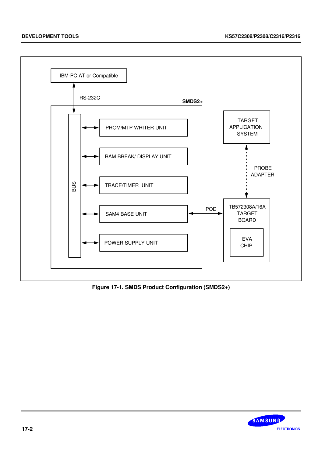 Samsung KS57C2308 manual Smds Product Configuration SMDS2+ 17-2 