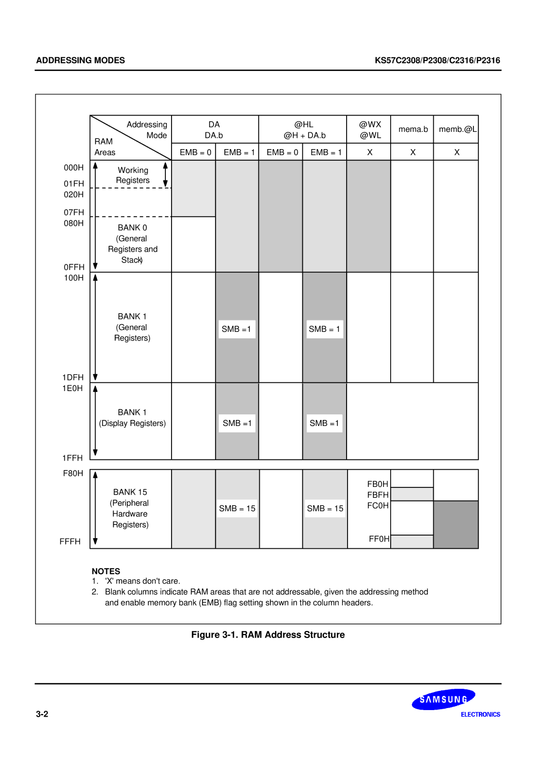 Samsung KS57C2308 manual RAM Address Structure 