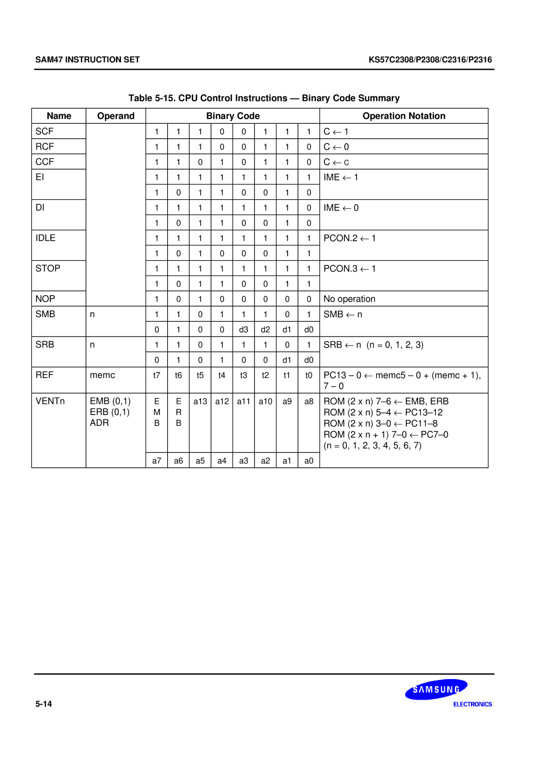 Samsung KS57C2308 manual Scf Rcf Ccf, Idle 