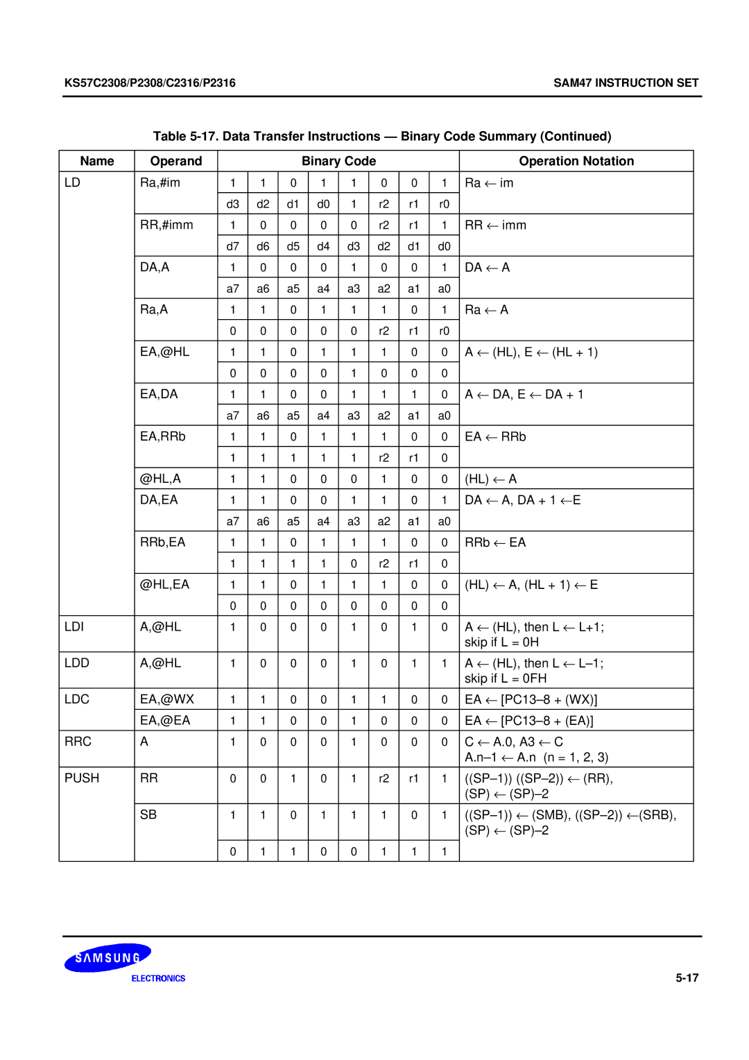 Samsung KS57C2308 manual Ra,#im Ra ← im RR,#imm RR ← imm 